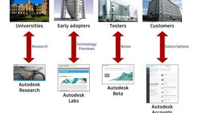 Autodesk software development process from research to Autodesk Labs to beta testing.