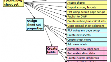 AutoCAD Sheet Set Manager flowchart.